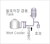 6. 효모첨가